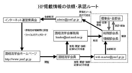 HP掲載情報の依頼・承認ルート